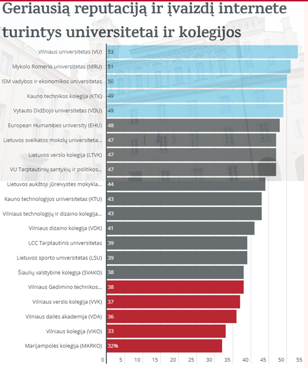 Lietuvos inžinerijos kolegijos įvaizdis internete - geriausias Lietuvos kolegijų tarpe